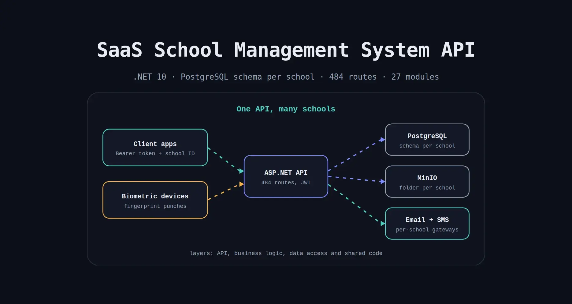 Screenshot of SaaS School Management System API