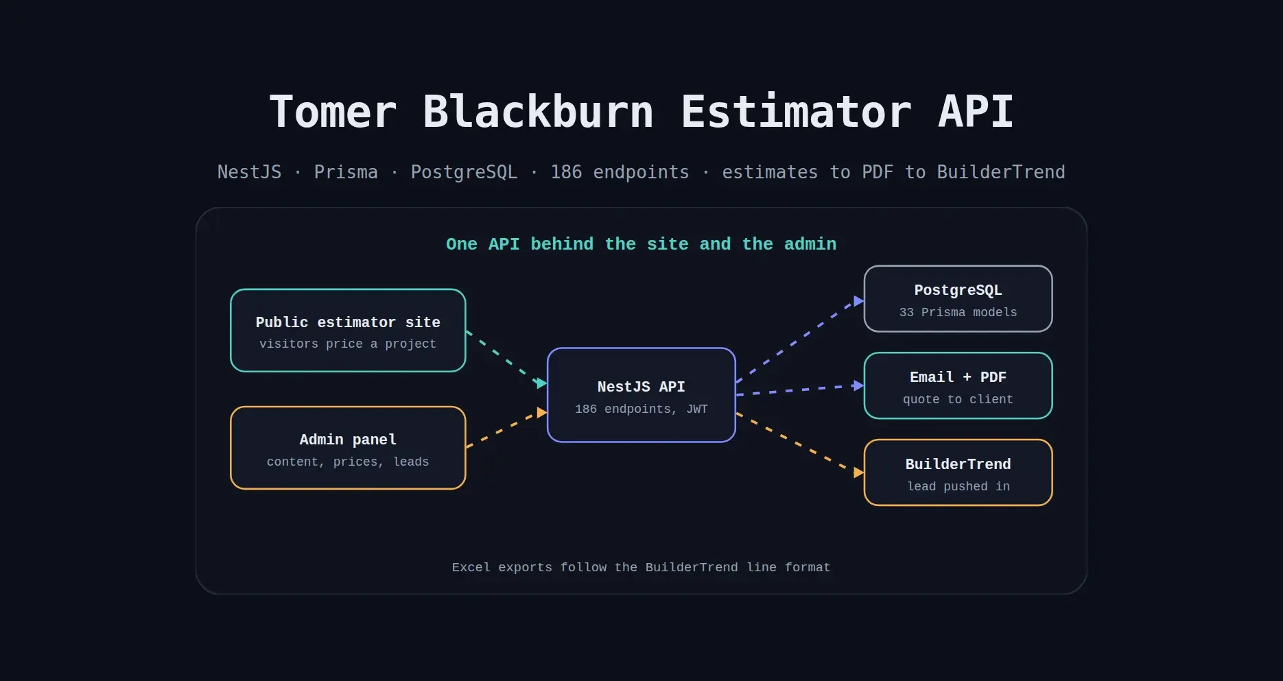 Screenshot of Tomer Blackburn Estimator API