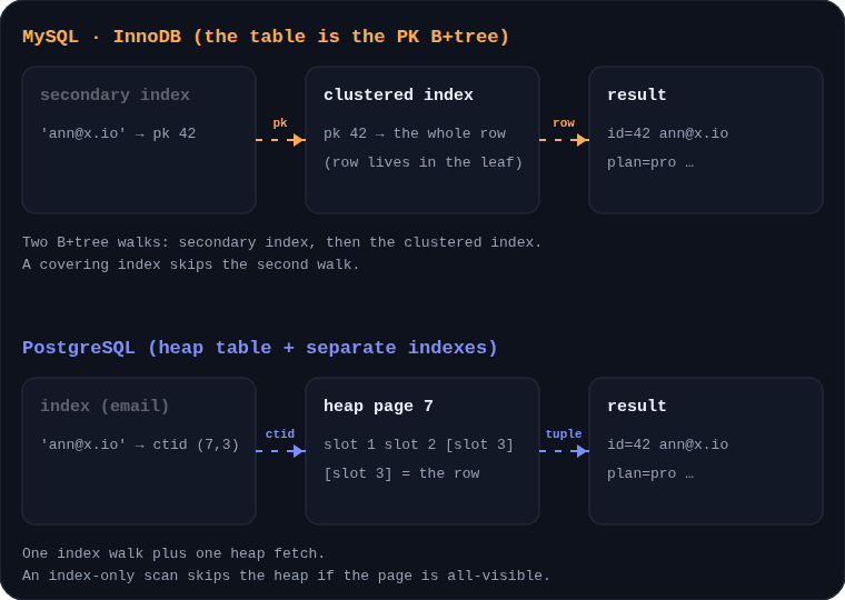 Animated comparison of an InnoDB secondary index lookup and a PostgreSQL index lookup