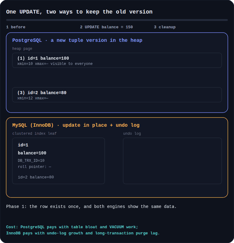 Animated MVCC comparison: PostgreSQL appends a new tuple and vacuums later, InnoDB updates in place and keeps the old version in the undo log