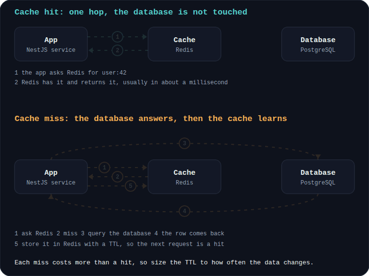 Animated cache-aside diagram showing a cache hit that returns in one hop and a cache miss that reads the database and then stores the value in Redis