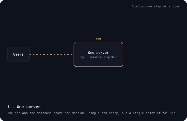 Animated six-stage diagram: one server, a separate database, a load balancer with stateless app servers, a cache, queues with workers and a CDN, then read replicas